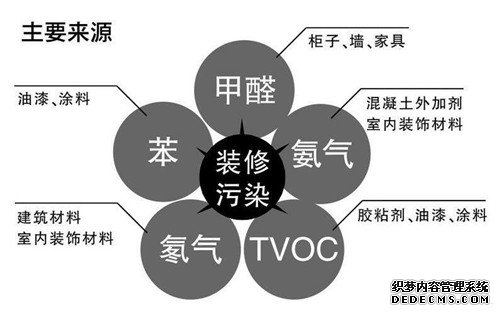 甲醛的產(chǎn)生及治理